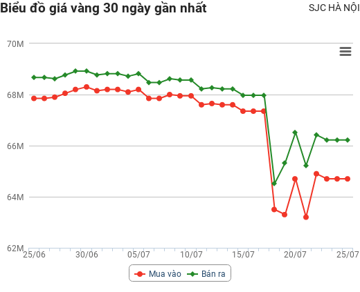 Giá vàng hôm nay 25/7: Đi ngược dự đoán, vàng quay đầu giảm giá ngay khi mở cửa